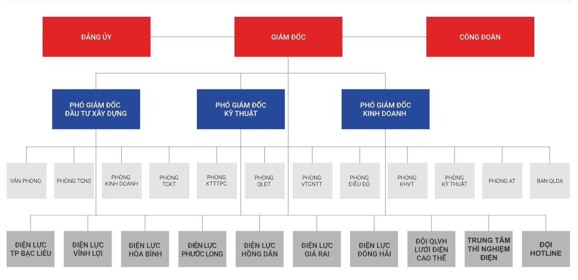 Thông tin liên hệ Điện Lực Bạc Liêu