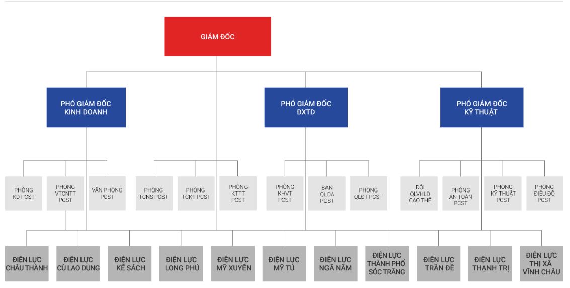 Sơ đồ tổ chức điện lực Sóc Trăng